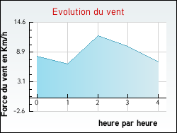 Evolution du vent de la ville Avrieux