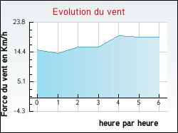 Evolution du vent de la ville Avrieux