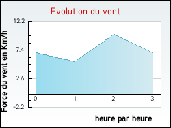 Evolution du vent de la ville Avrieux