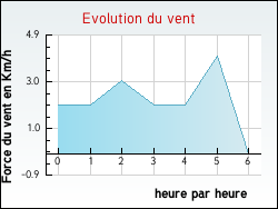 Evolution du vent de la ville Avrieux