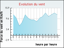 Evolution du vent de la ville Avrill-les-Ponceaux