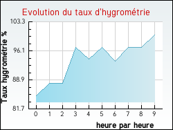 Evolution du taux d'hygromtrie de la ville Avrilly