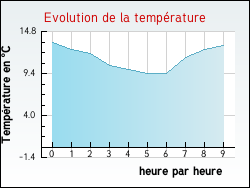 Evolution de la temprature de la ville de Avrilly