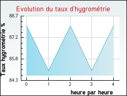 Evolution du taux d'hygromtrie de la ville Avrilly
