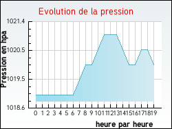 Evolution de la pression de la ville Avrilly