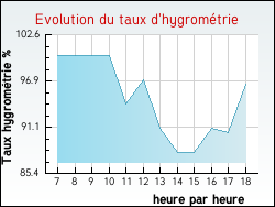 Evolution du taux d'hygrom�trie de la ville Avrolles