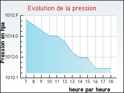 Evolution de la pression de la ville Avrolles