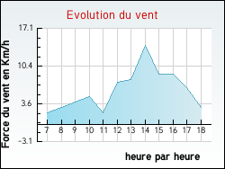 Evolution du vent de la ville Avrolles