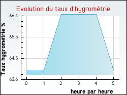 Evolution du taux d'hygrom�trie de la ville Avroult