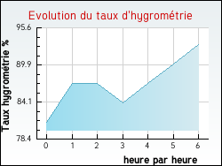 Evolution du taux d'hygrom�trie de la ville Avroult