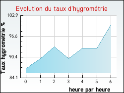 Evolution du taux d'hygrom�trie de la ville Avroult