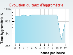 Evolution du taux d'hygrom�trie de la ville Avroult
