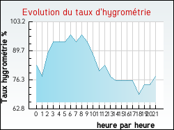 Evolution du taux d'hygrom�trie de la ville Avroult