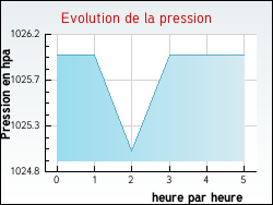 Evolution de la pression de la ville Avroult