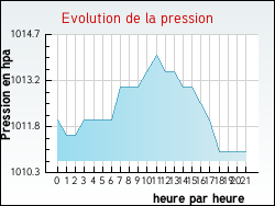 Evolution de la pression de la ville Avroult