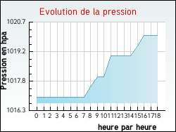 Evolution de la pression de la ville Avroult