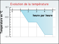 Evolution de la temp�rature de la ville de Avroult