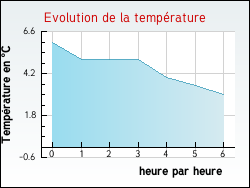 Evolution de la temp�rature de la ville de Avroult