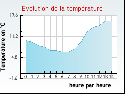Evolution de la temp�rature de la ville de Avroult