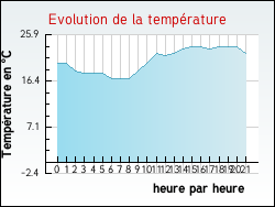 Evolution de la temp�rature de la ville de Avroult