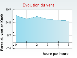 Evolution du vent de la ville Avroult