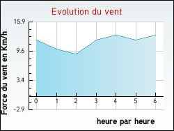 Evolution du vent de la ville Avroult