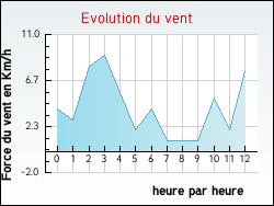 Evolution du vent de la ville Avroult