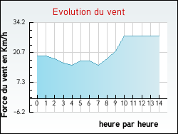 Evolution du vent de la ville Avroult