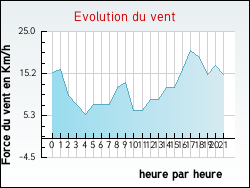 Evolution du vent de la ville Avroult