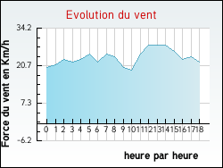 Evolution du vent de la ville Avroult