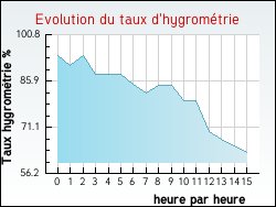 Evolution du taux d'hygrom�trie de la ville Avy