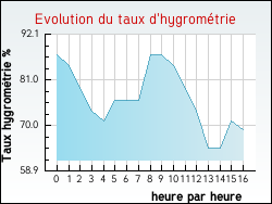 Evolution du taux d'hygrométrie de la ville Avy