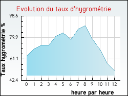 Evolution du taux d'hygrom�trie de la ville Avy