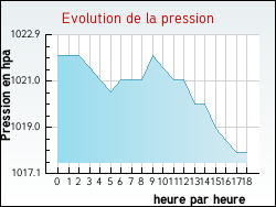 Evolution de la pression de la ville Avy
