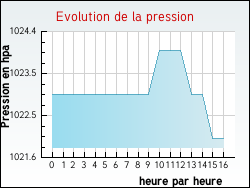 Evolution de la pression de la ville Avy