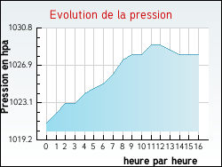Evolution de la pression de la ville Avy