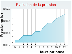 Evolution de la pression de la ville Avy