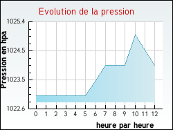 Evolution de la pression de la ville Avy