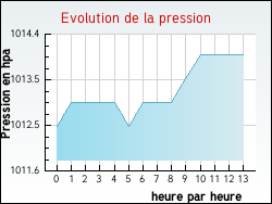 Evolution de la pression de la ville Avy