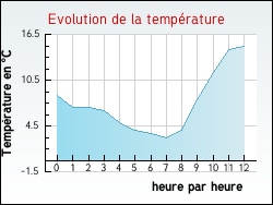 Evolution de la temp�rature de la ville de Avy