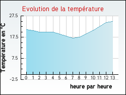 Evolution de la temp�rature de la ville de Avy