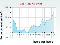 Evolution du vent de la ville Avy