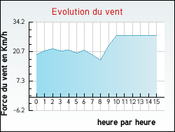 Evolution du vent de la ville Avy