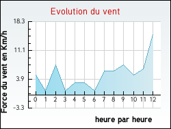 Evolution du vent de la ville Avy