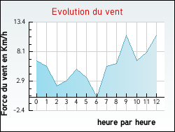 Evolution du vent de la ville Avy