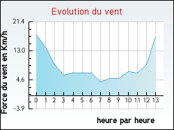 Evolution du vent de la ville Avy