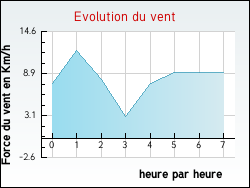Evolution du vent de la ville Ax-les-Thermes