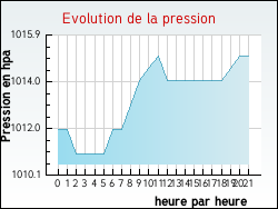 Evolution de la pression de la ville Axat