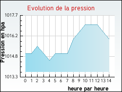 Evolution de la pression de la ville Axat