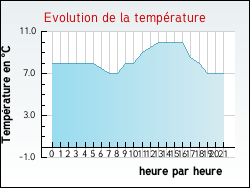Evolution de la temprature de la ville de Axat
